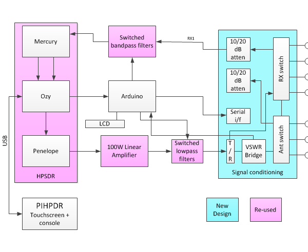 sdr signal conditioning-Atlas