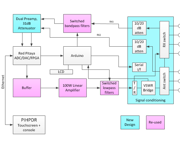 sdr signal conditioning